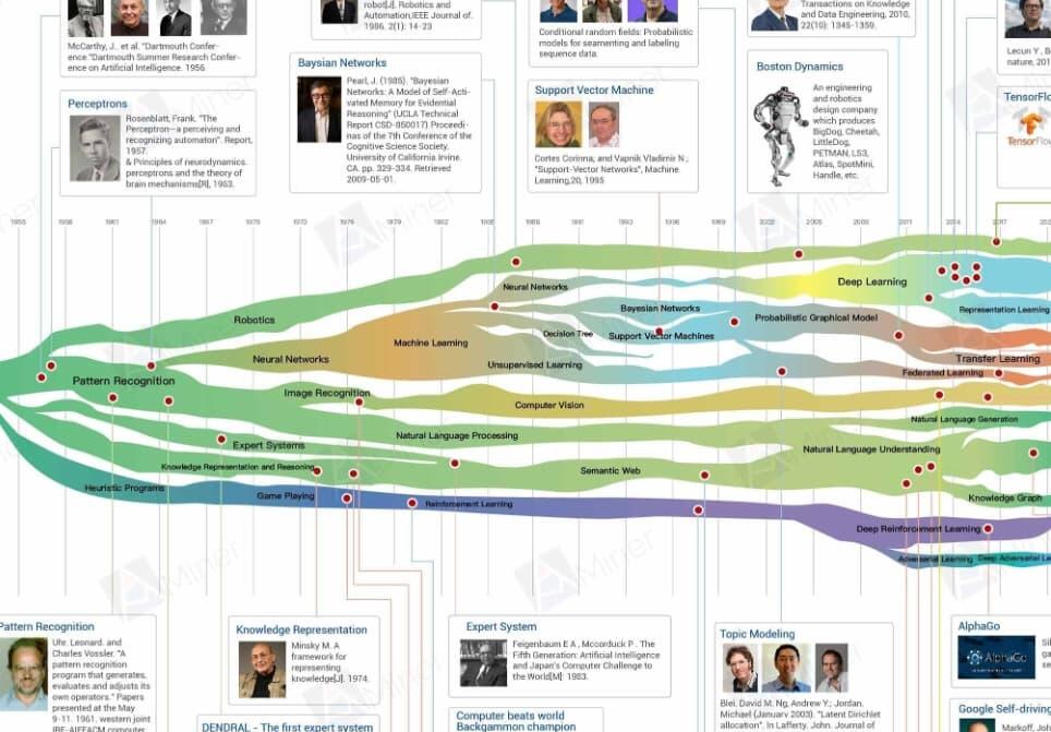 AMiner清华大学开发的AI学术信息挖掘平台